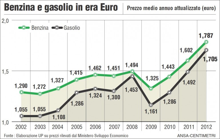 prezzo-benzina-gasolio-rincari-grafico
