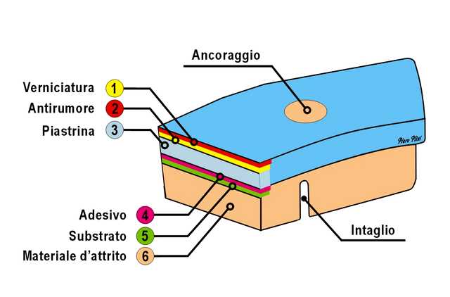 Pastiglia freno composizione