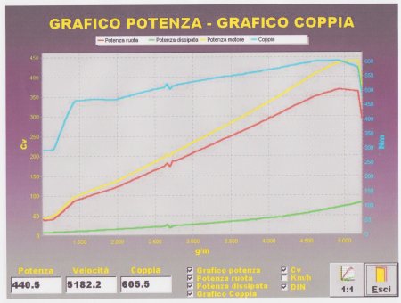 Grafico potenza Kit turbo per Golf 2.0 TFSI by Mele Motorsport