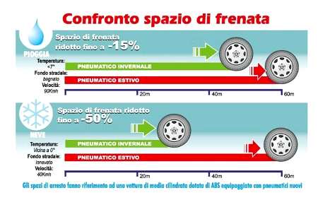 Grafico confronto spazio frenata