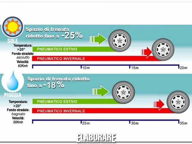 Campagna-vacanze-sicure-2014-Confronto-spazio-frenata