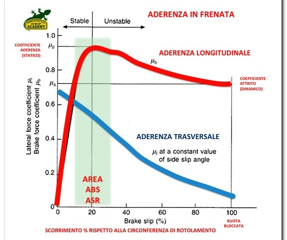 Aderenza-Scorrimento-tecnica-freni